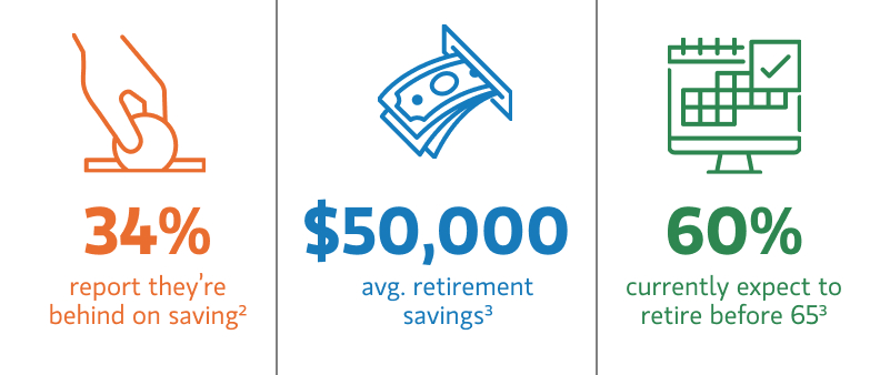 Millennials Retirement Planning 